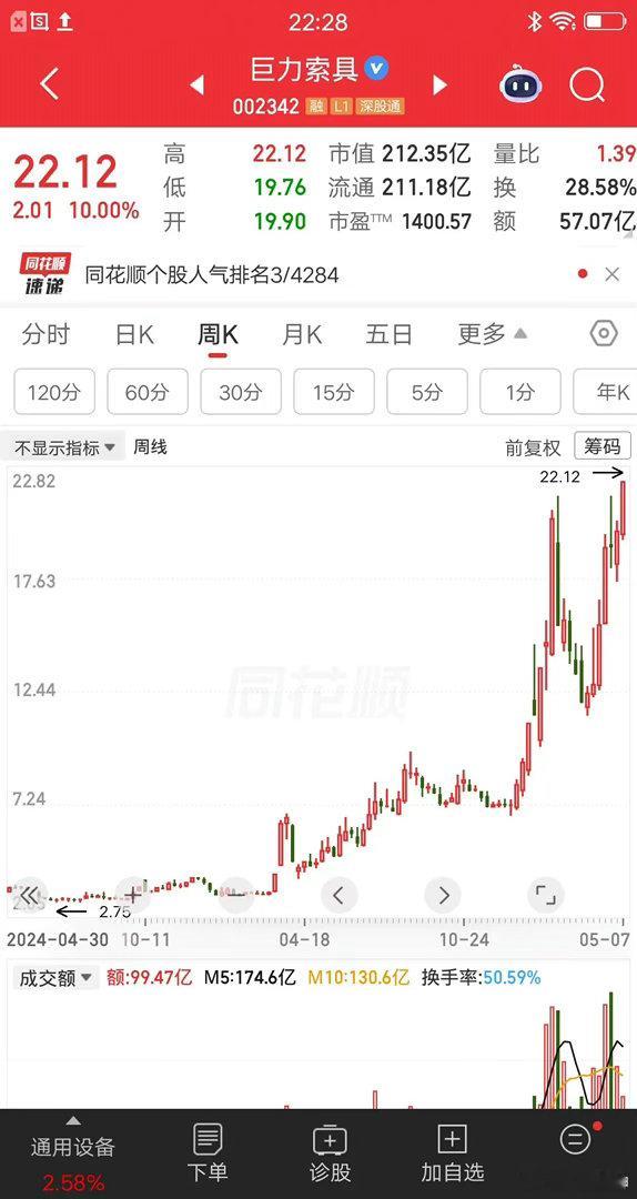 一位安徽的股民，3元买入巨力索具，大概买了17万块。他学巴菲特做价值投资，拿了两