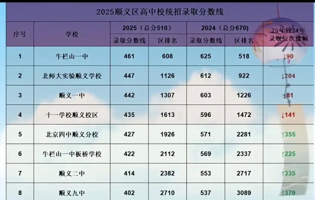 从2025年顺义区中考录取分数线，你发现了什么？不同于昌平和通州，顺义区的高中学