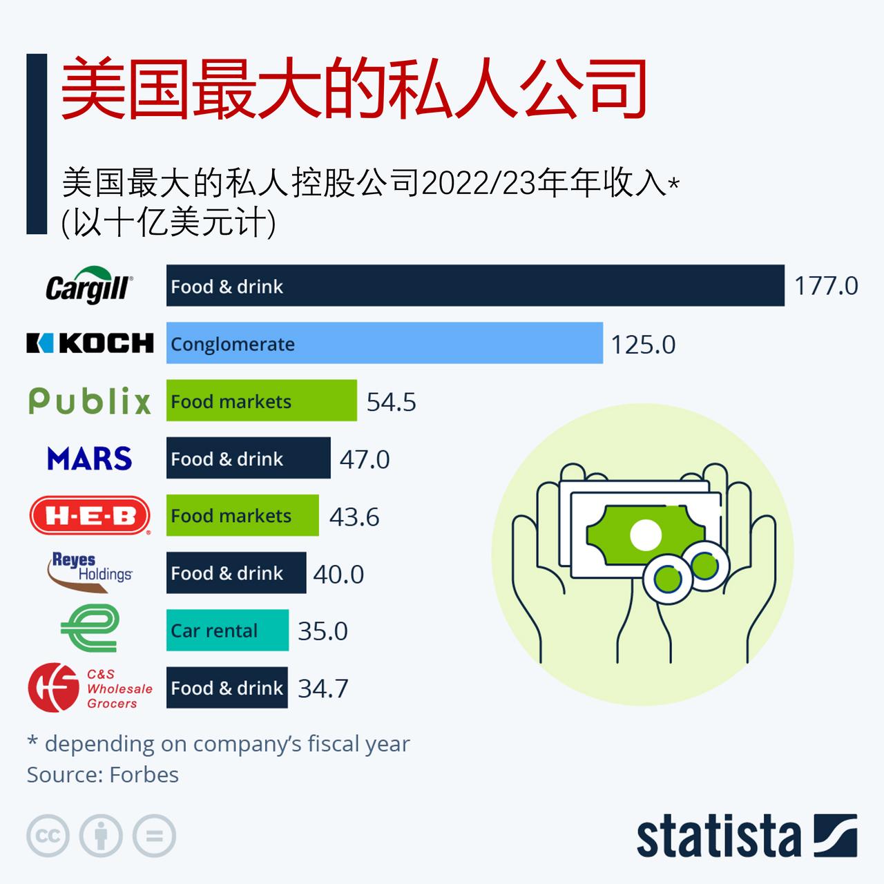 美国最大的私人公司是哪些？

按收入排名的公司通常只包括那些公开上市的公司，因此