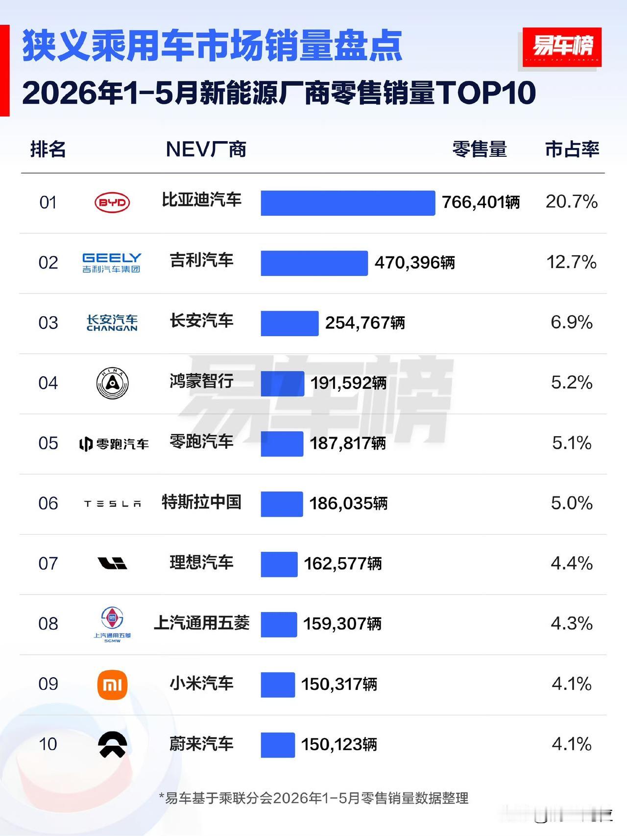 新能源时代合资退出竞争舞台，新能源十强，新势力已经占据一半，包括鸿蒙，零跑，理想
