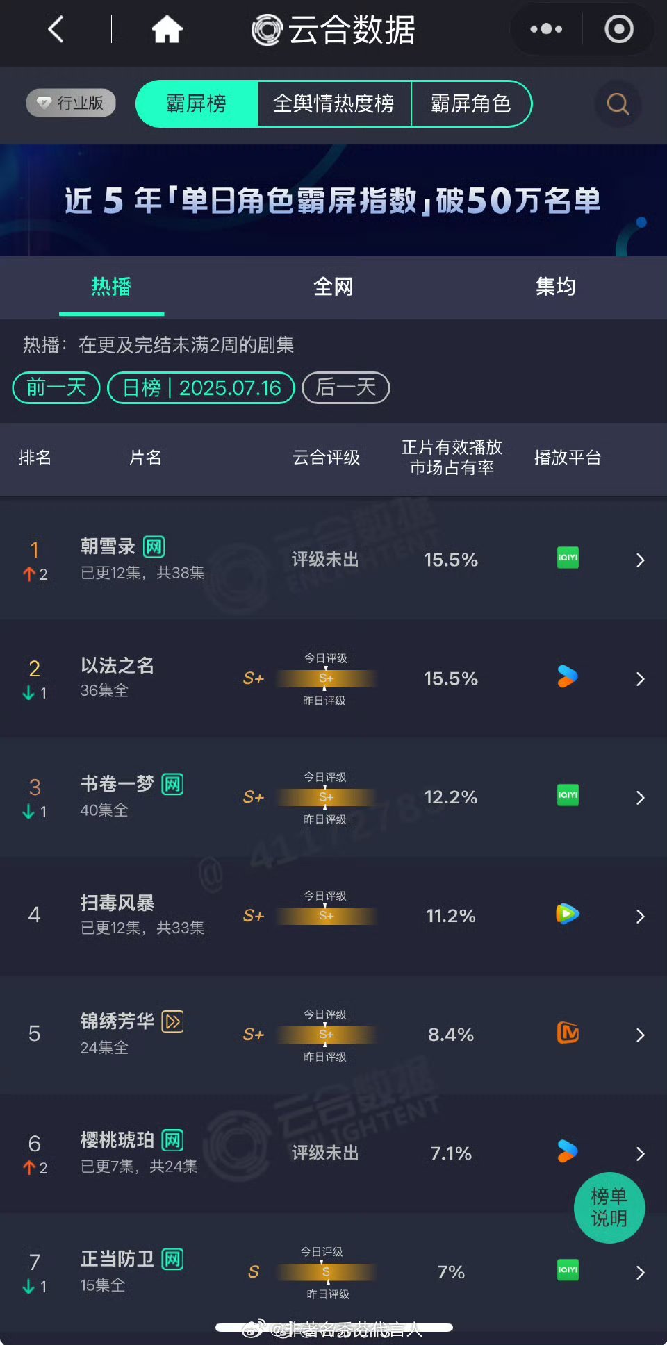 朝雪录云合15.5%身边真的很多人夸！李兰迪好美 ​​​