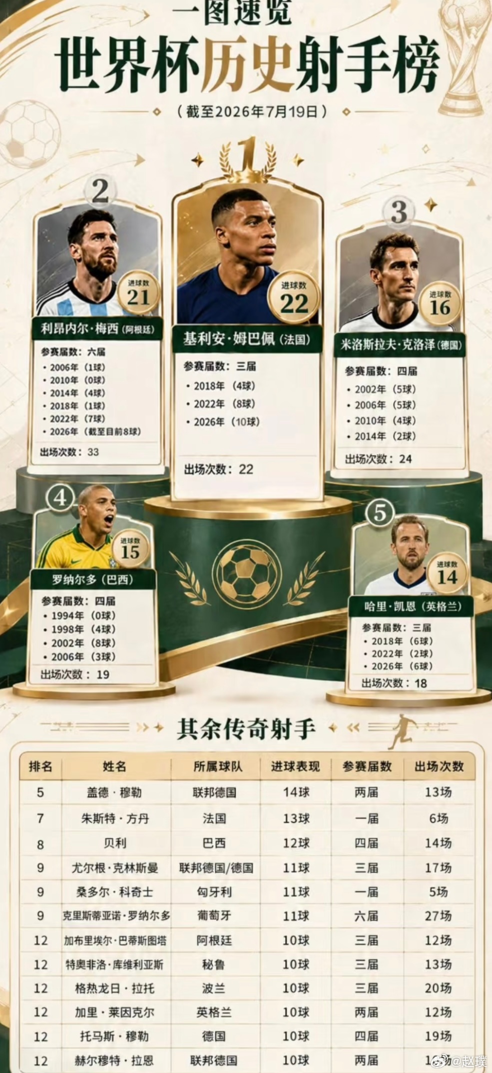 姆巴佩金靴 姆巴佩卫冕金靴，成为历史第一人！同时也刷新了世界杯历史射手王的记录，