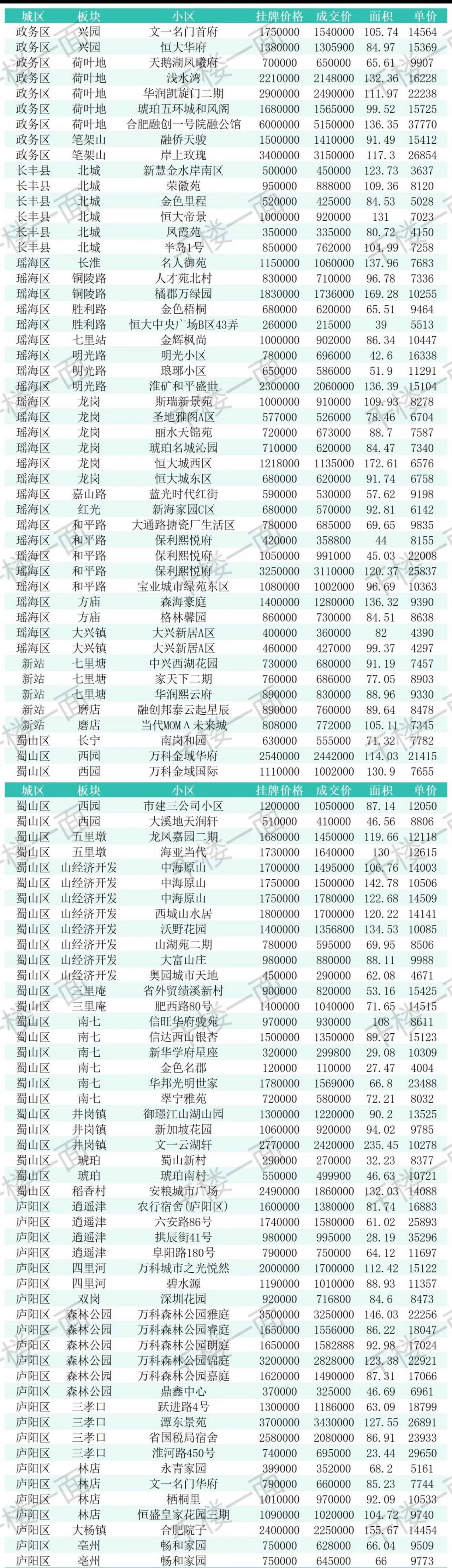 2千元的和谐家园？9千元的天鹅湖凤曦府？
合肥的房价来到了2字头了吗？
看x-h