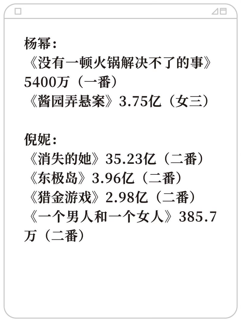85🌸近几年电影票房及番位（三番内）张小斐｜倪妮 ｜赵丽颖 ｜杨幂 ｜辛芷蕾 