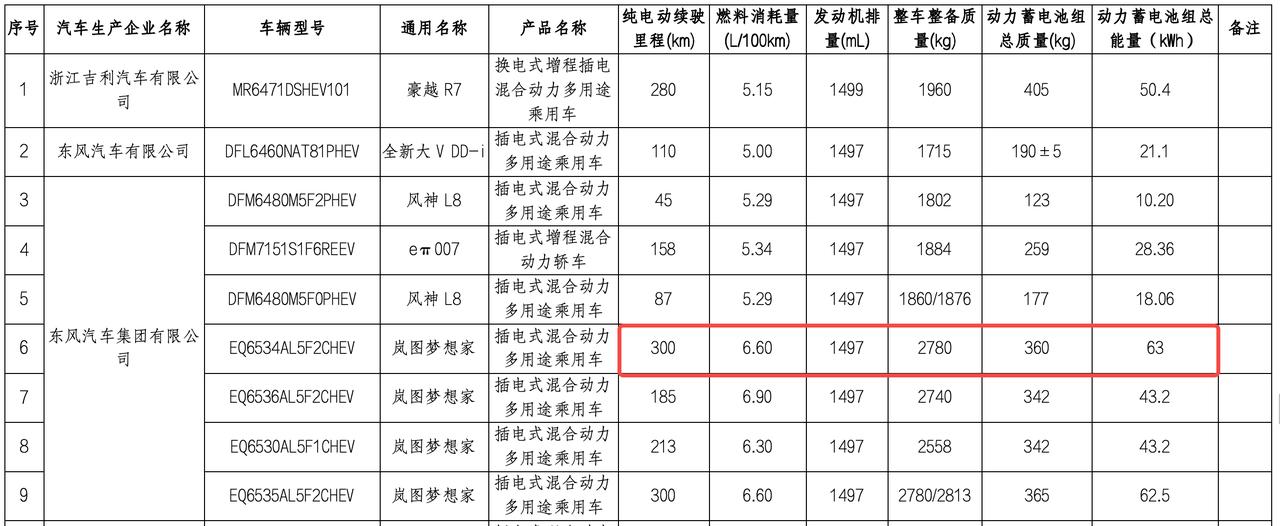 新款岚图梦想家，换装新电池（老款41.7度），最大的是63度大电池，纯电续航30