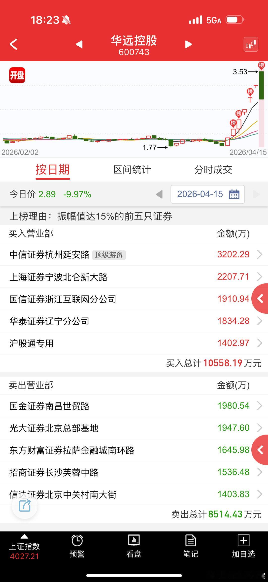 华远控股 sh600743[股票] 这就是现在的小票接力，直接天地板，对任何资金