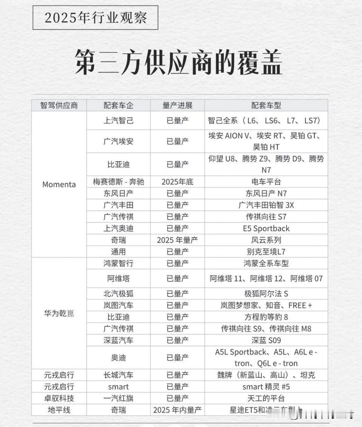 momenta的创始人曹旭东称，辅助驾驶的竞争将在2026年结束，预计国内会有三