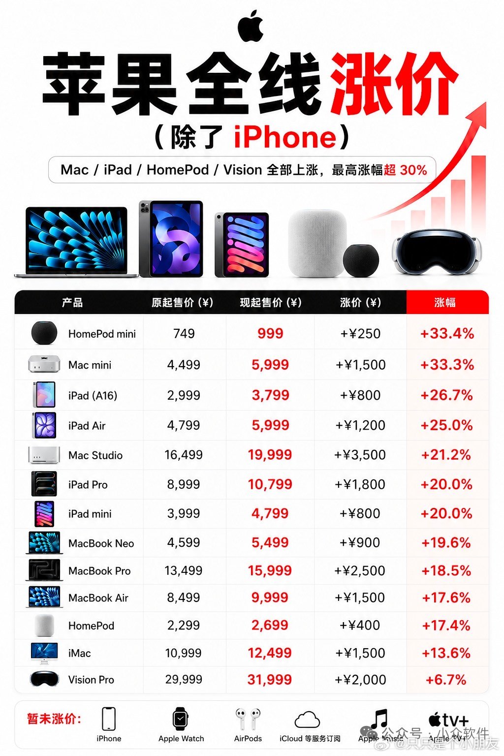 电子产品将全线涨价，苹果已经打响第一枪，iPhone还没官宣涨价，Mac Mac