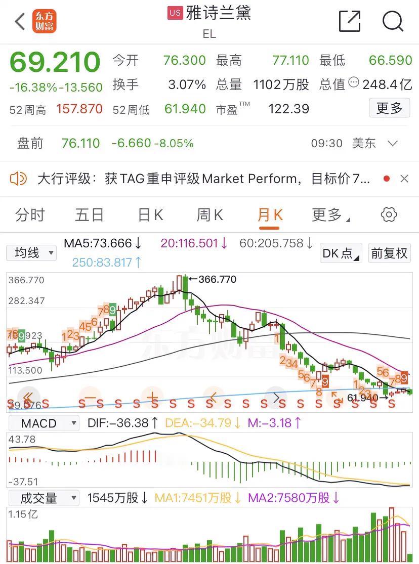 美妆护肤巨头雅诗兰黛暴跌超16%，高点下来跌幅超81%，行业巨头都能这么暴跌。