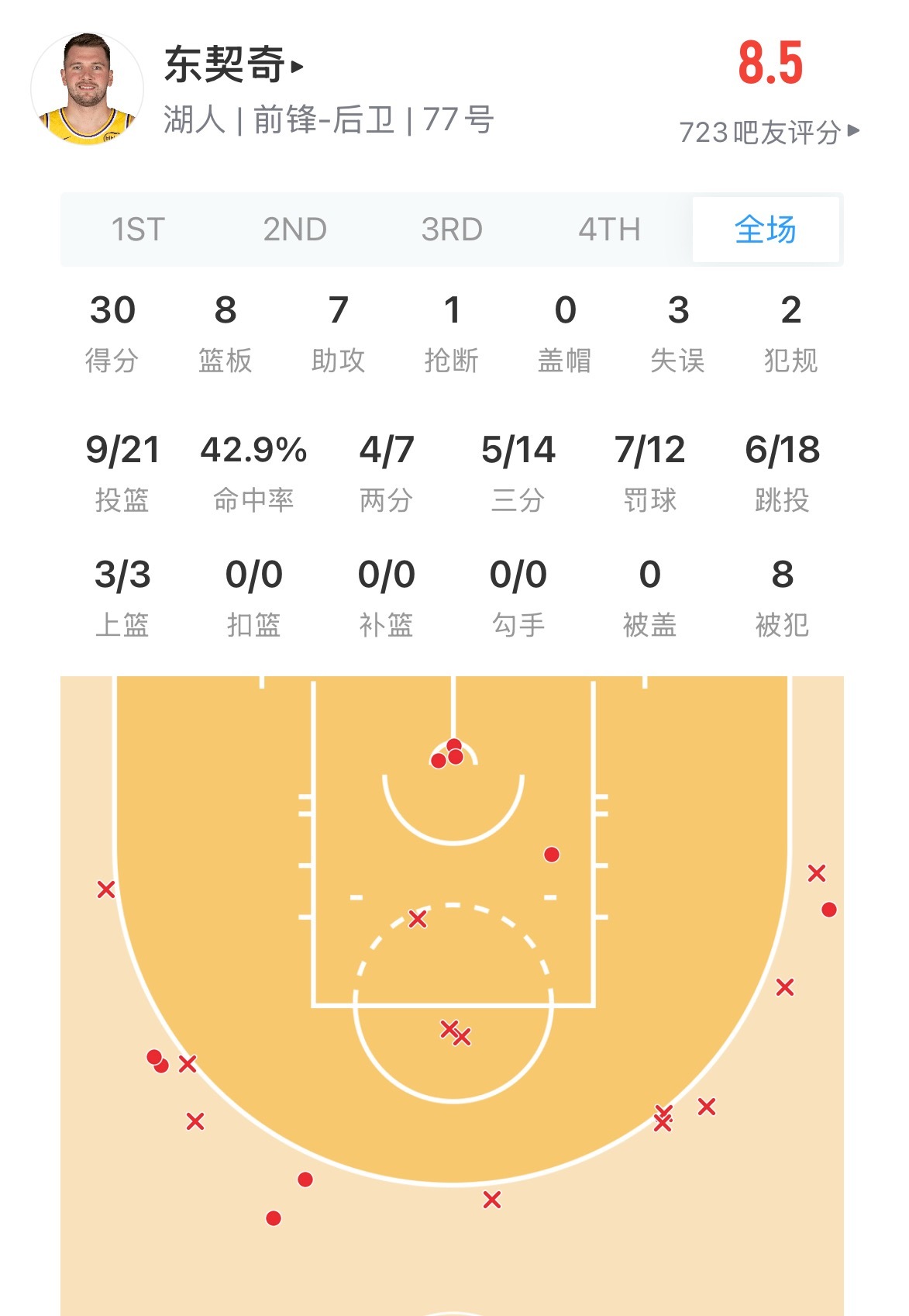 东契奇3节数据今天估计又是40+3双数据了👍湖人vs火箭