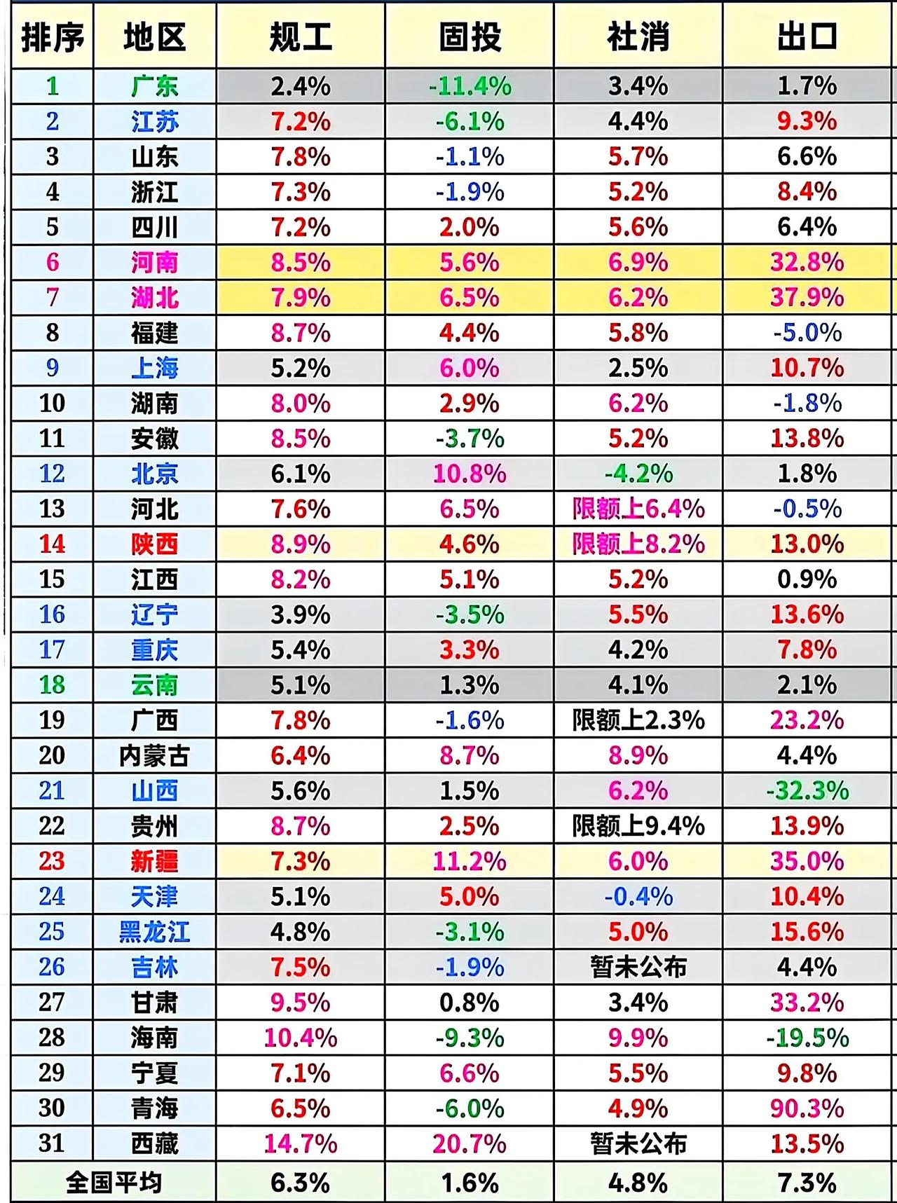 2025年1-7月，各省的三驾马车数据出炉，可以窥探出GDP是否增长。
湖北、河