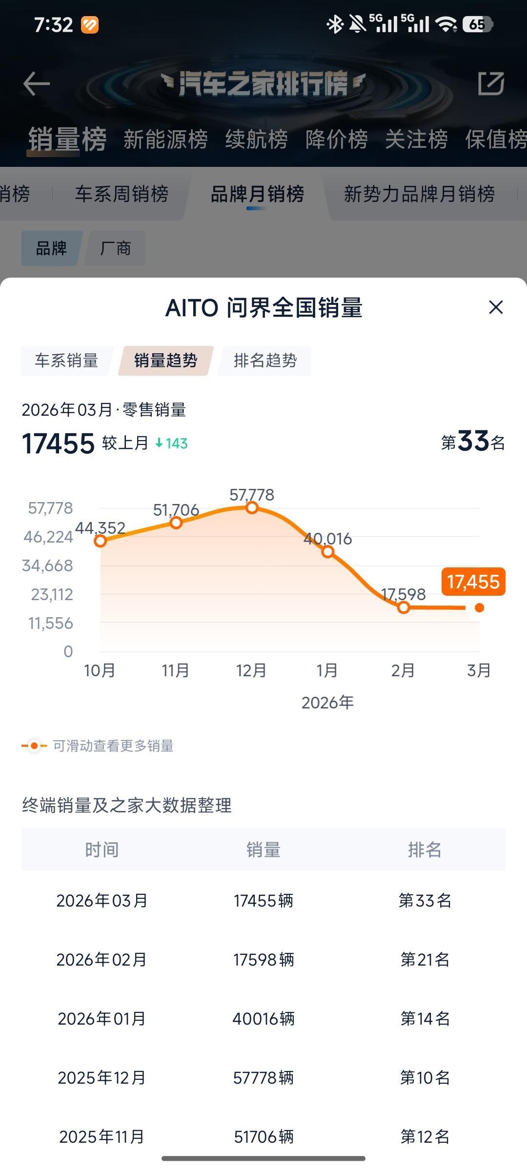 蔚小理谁难，现在回头看，当时小鹏放下身段推出廉价摸哪，拯救了小鹏，一时风头无两，
