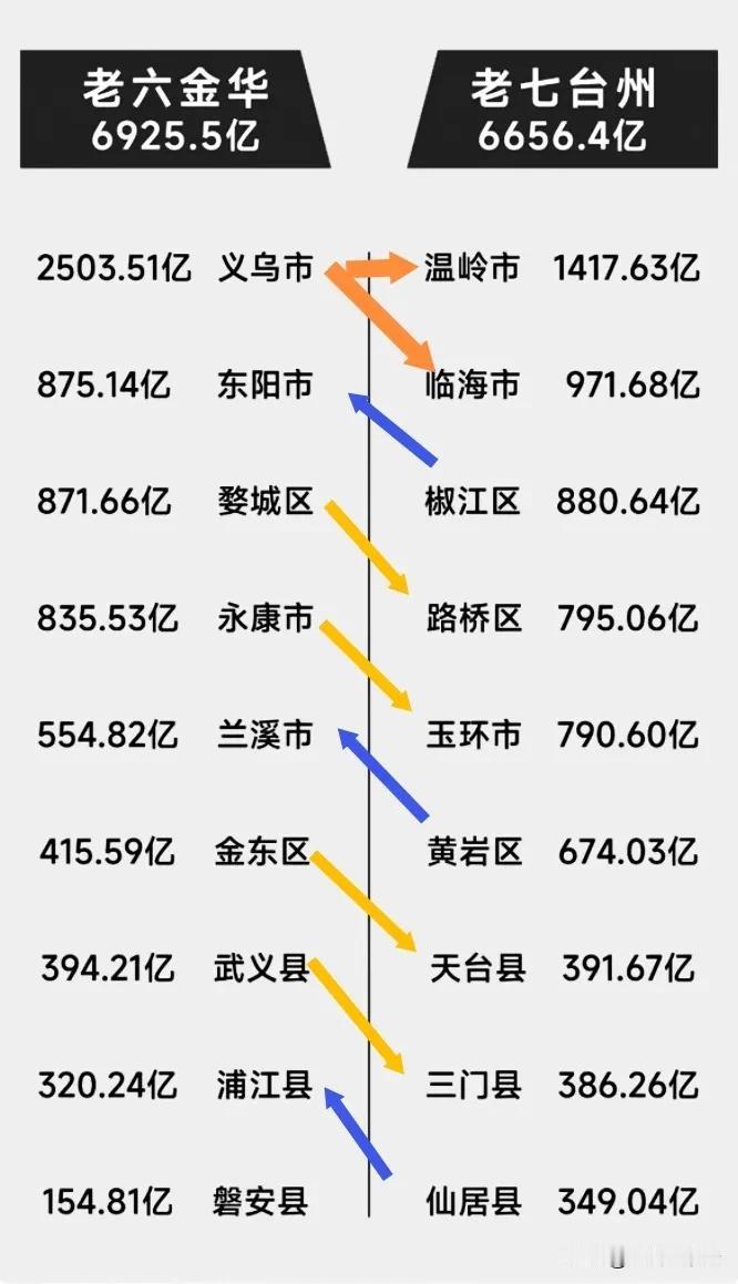 义乌对金华发展太重要，从金华与台州各大区县经济数据对比就可以看出。

义乌市的经