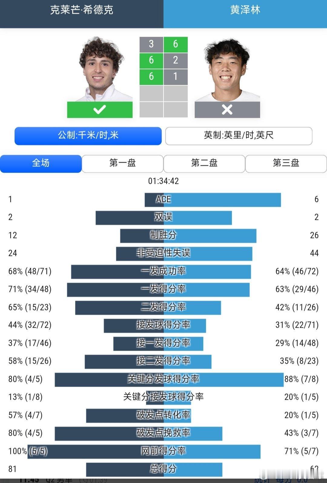 CH75光州站🇰🇷男单第1轮黄泽林🇭🇰6-/2-6/1-6不敌希德克🇫