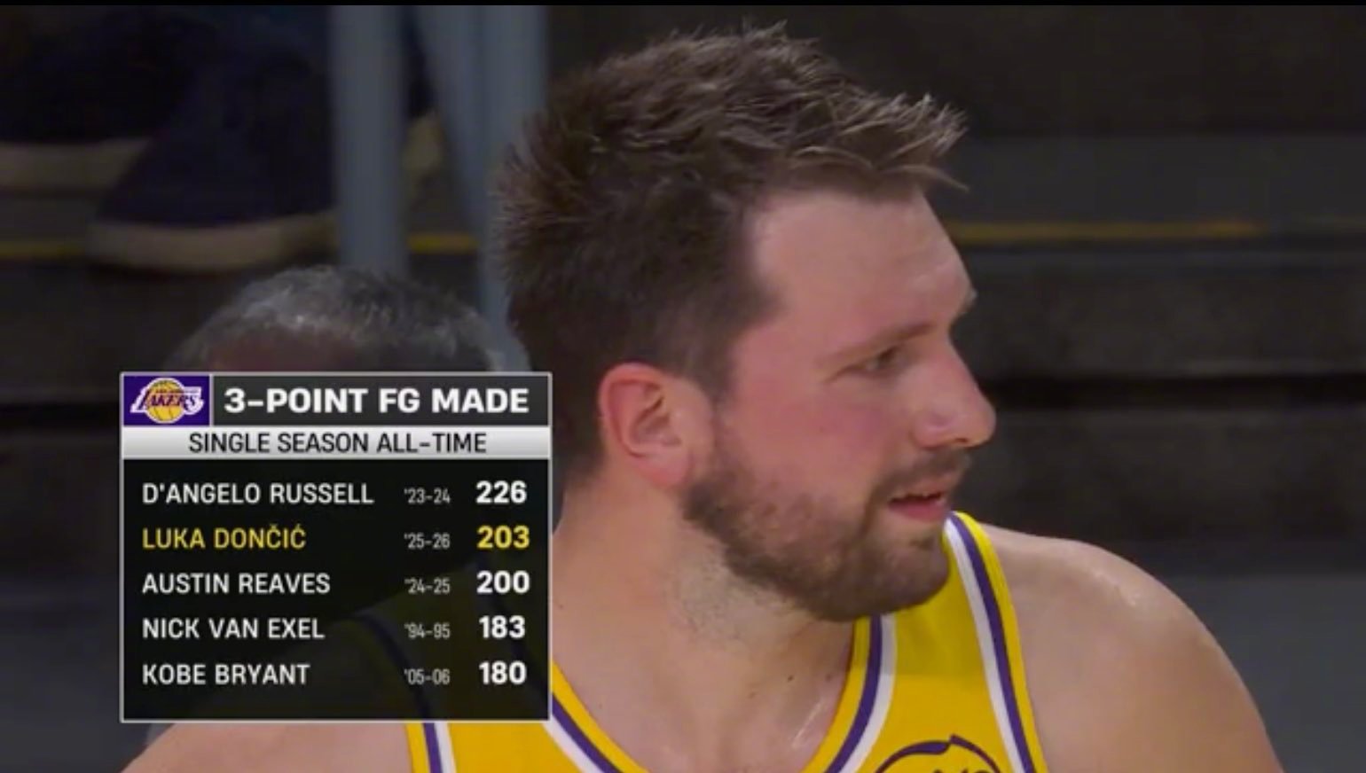 单赛季三分命中数：卢卡来到湖人队史第二❗️公牛vs湖人 湖人国度