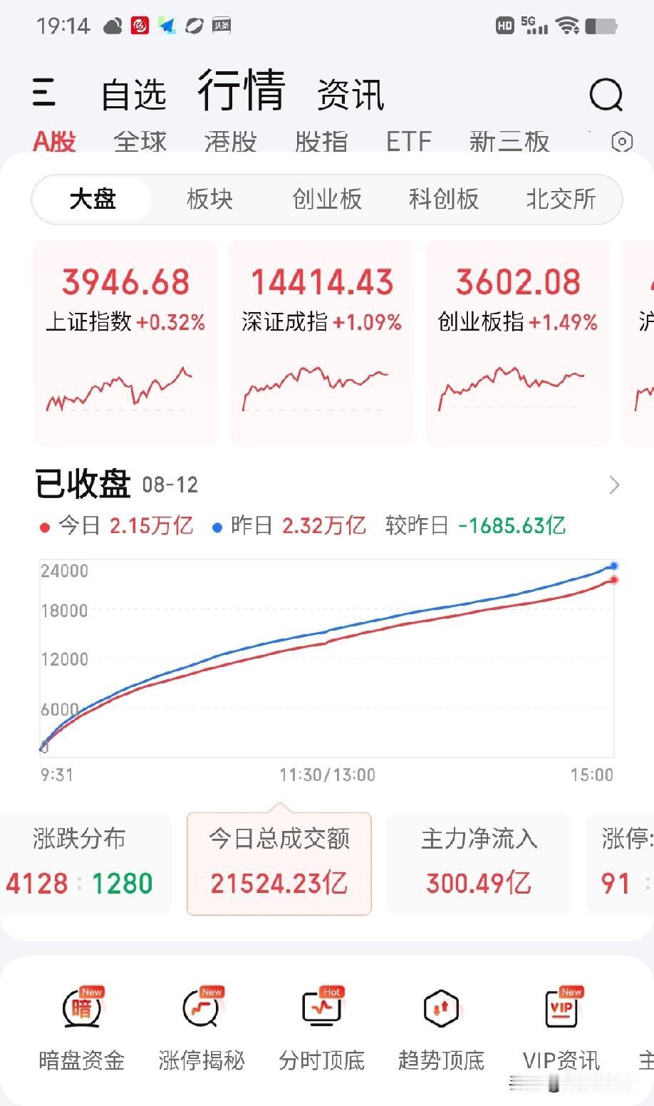 8月12日收评。今天的阳线，我怎么看都觉得有诱多的嫌疑，一是指数在阶段高位，二是