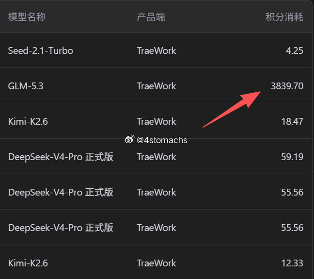 一个月4k 昨天一个简单问题 我都没留意 直接给我干没了！ ​​​