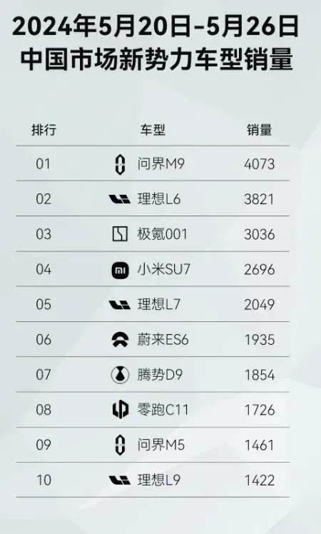 这下尴尬了
被吹上天的小米su7
上周销量数据来了

所以销量数据直接揭开了遮羞