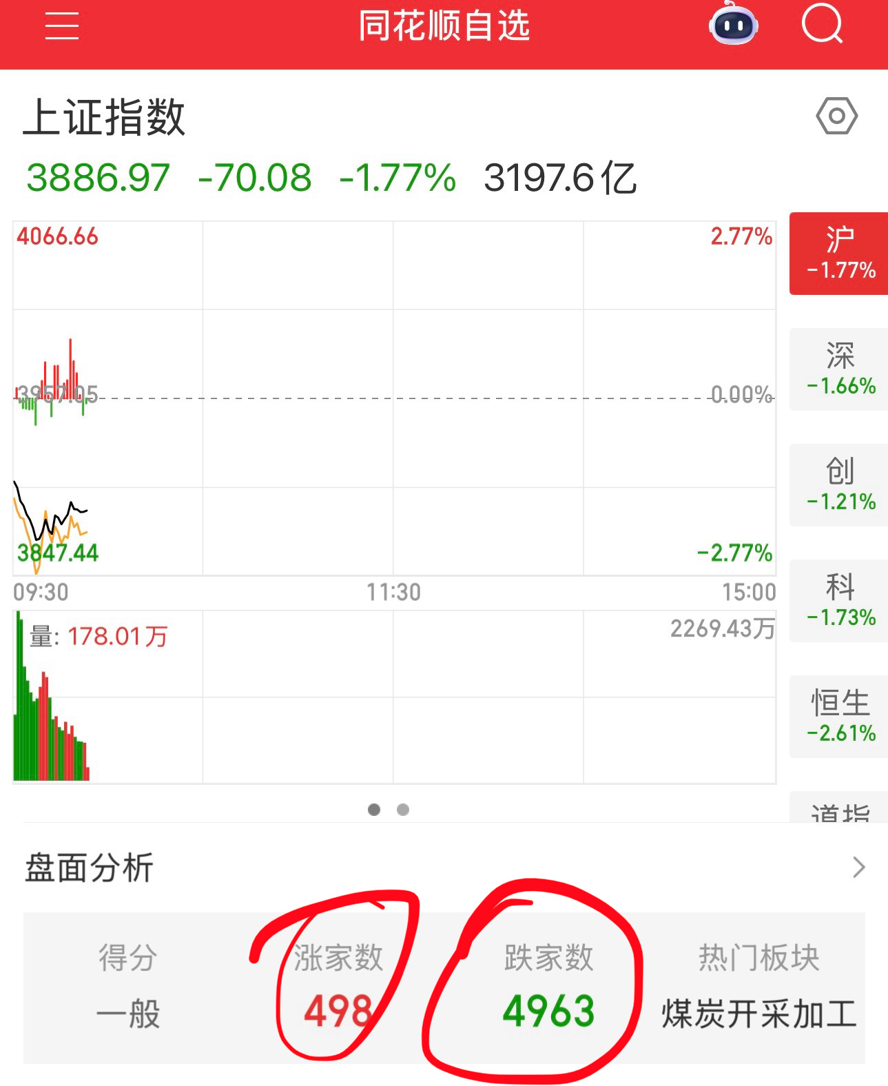 目前498家公司上涨，4963家下跌。下跌的公司太多了。其实很多公司业绩不受美以