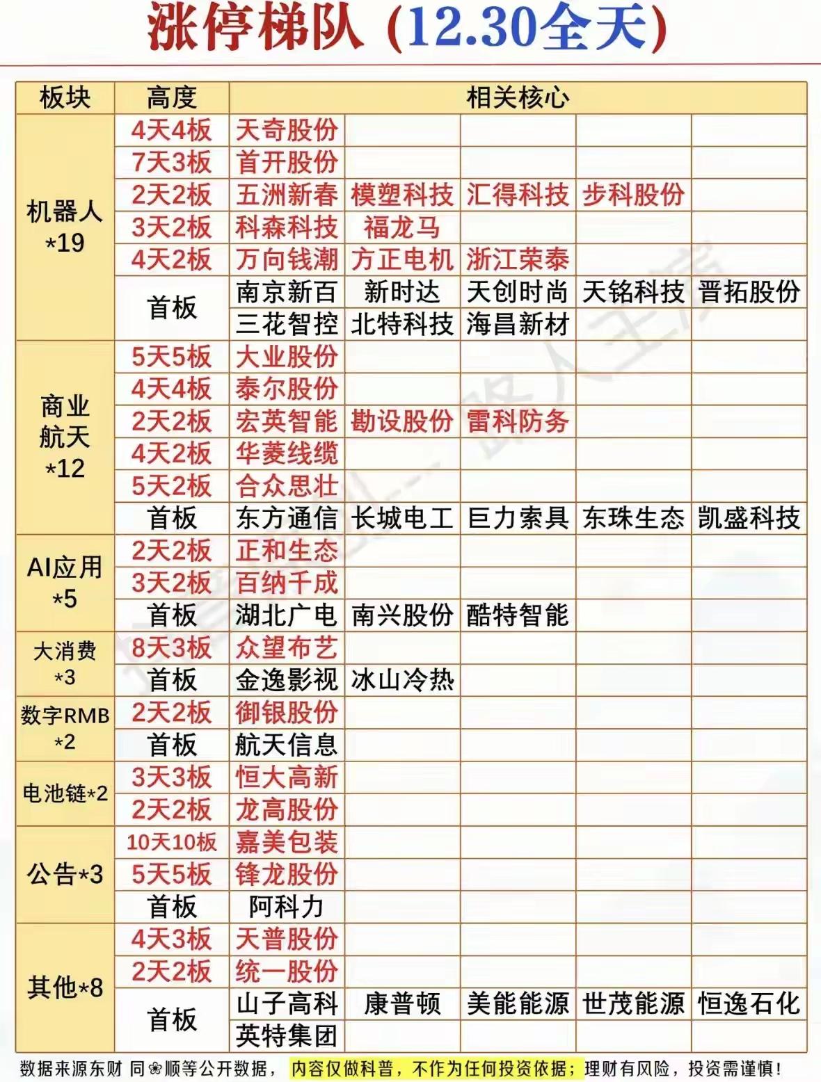 12.30涨停梯队分析：机器人、商业航天、AI应用等板块强势股一览机器人股 AI