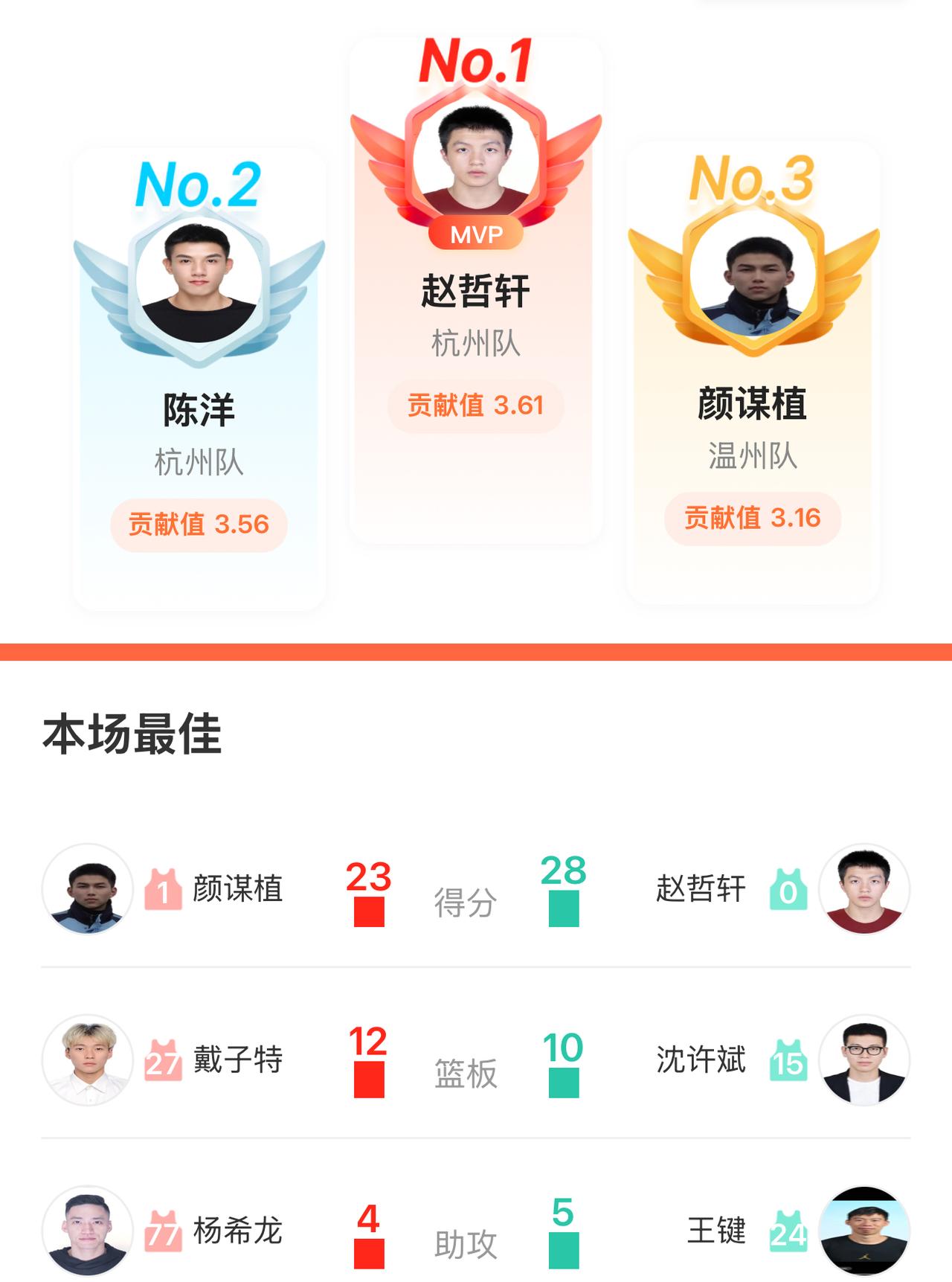 温杭二次大战在即，杭州想要冲到第一，需要赢温州18分，这现实吗？
温州队磕磕绊绊