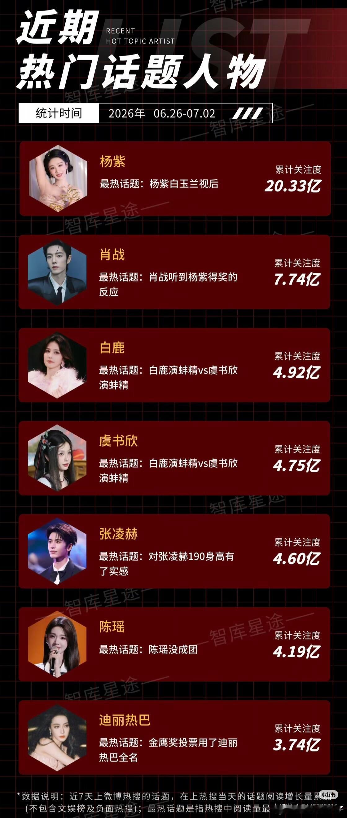 我去，杨紫热度这么大！断层了！ 