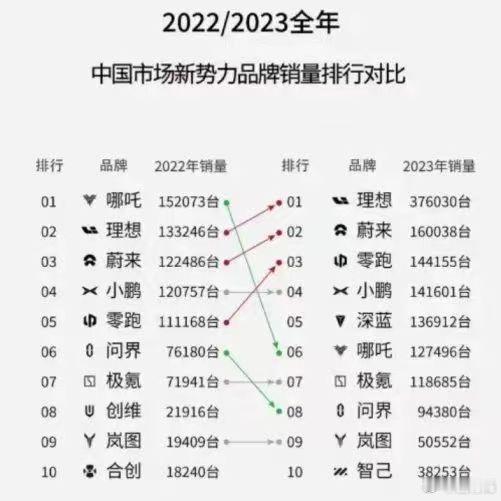 偶然翻到一张老图，距离现在其实也就两三年的光景，大家可以对比现在看看造车新势力们