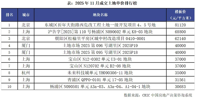 11月土拍成交规模同比延续缩量，平均溢价率迎来回升（2025年11月）
