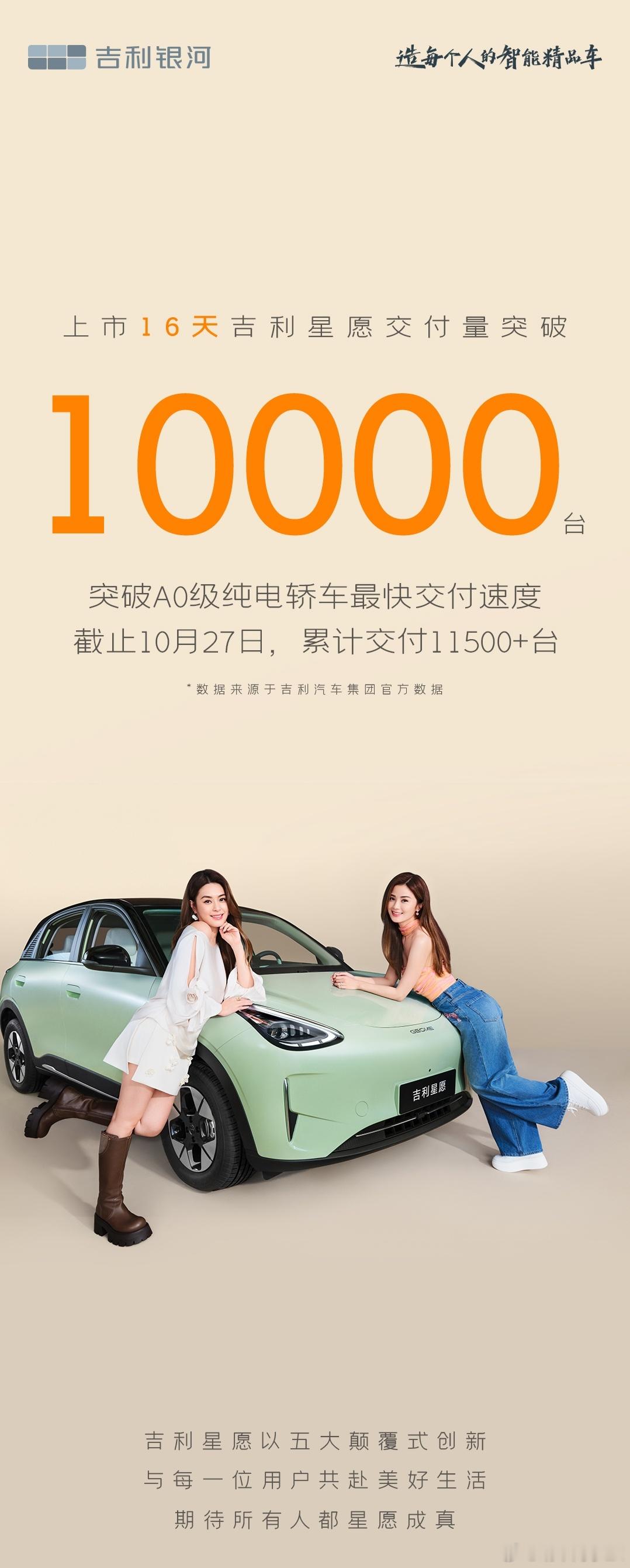 吉利星愿上市16天交付量突破10000辆，突破 A0 级纯电轿车最快交付速度。银