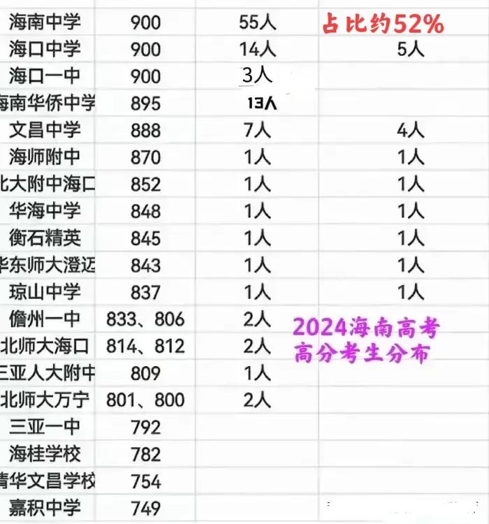 2024海南中学800以上考生54人、占比约52%（全省104人），700分以上