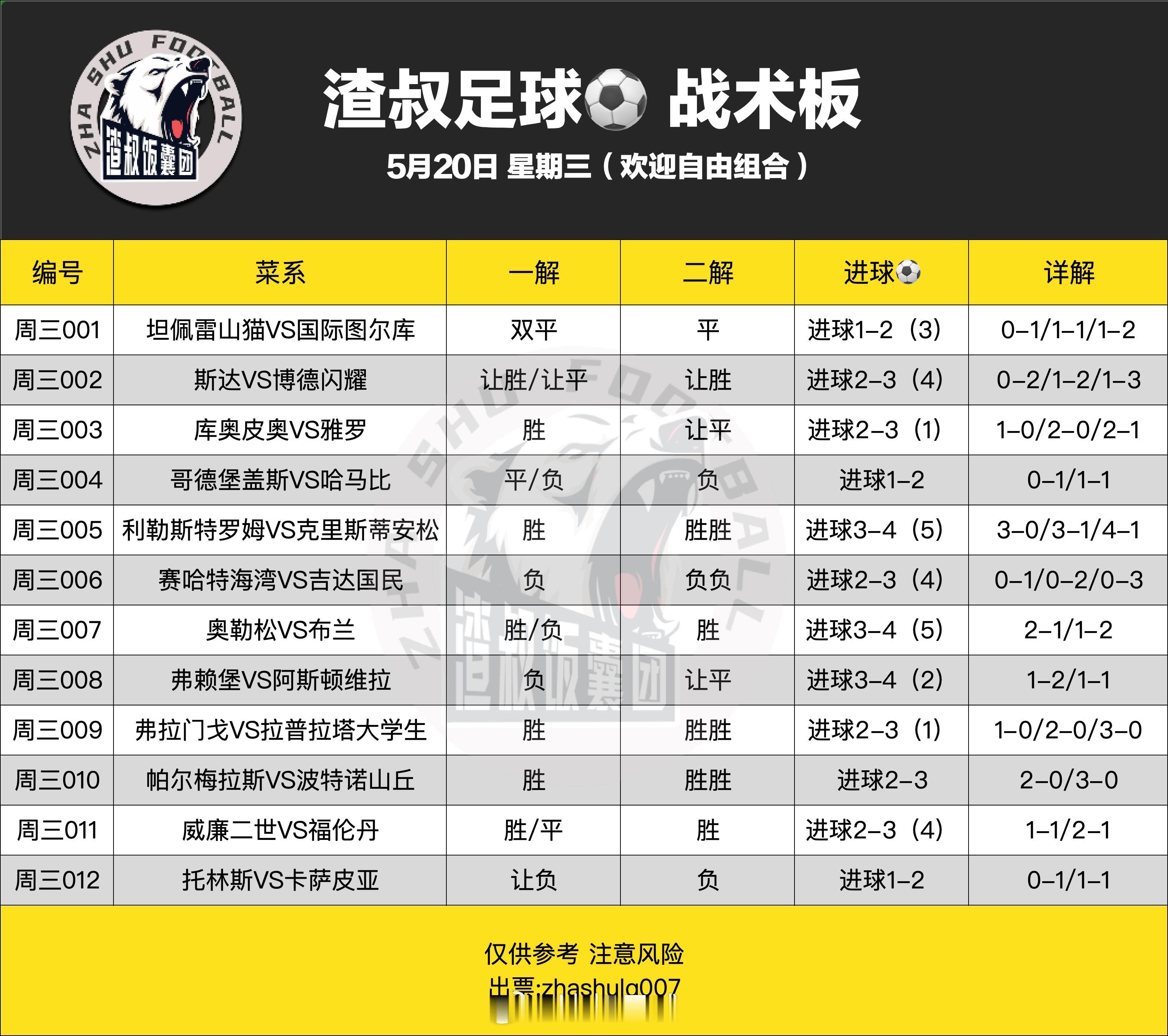 5月20日渣叔足球战术板 （欢迎自由组合）随手点赞，红单不断坦佩雷山猫VS国际图
