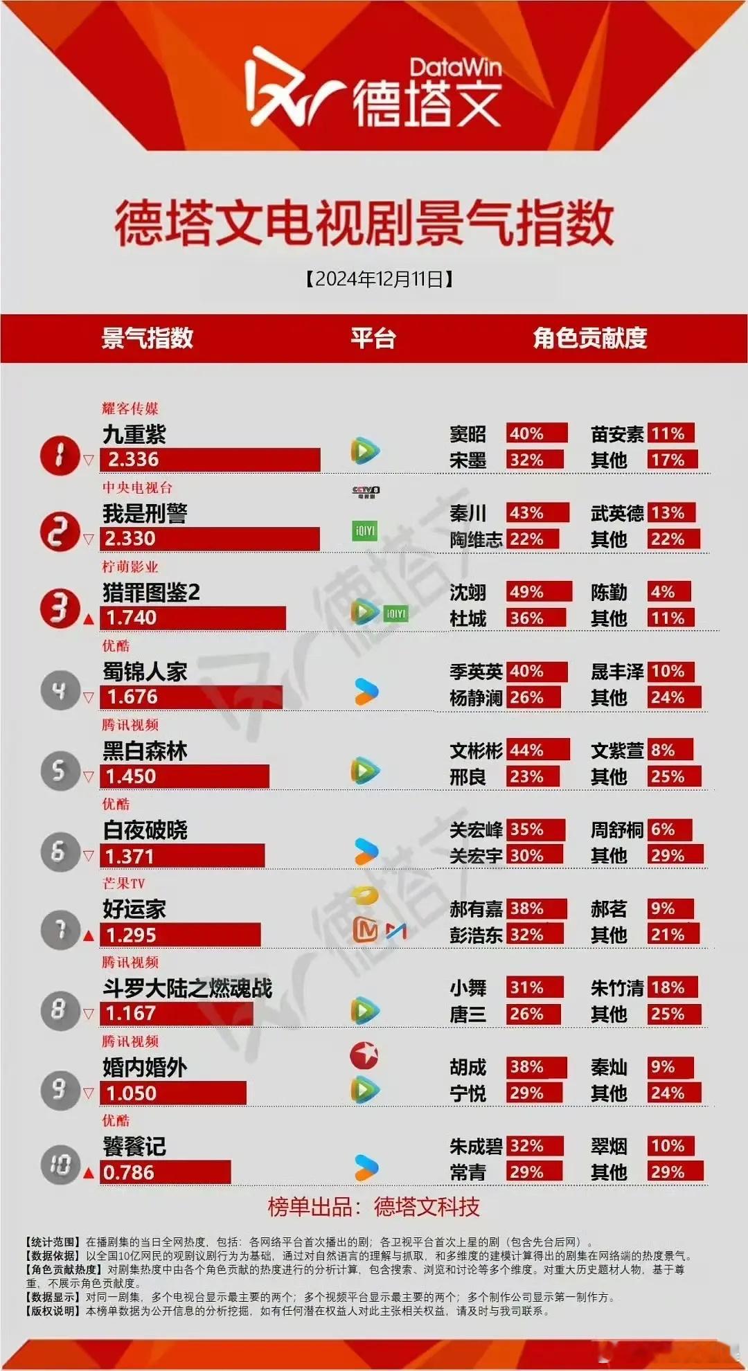 九重紫封顶了 