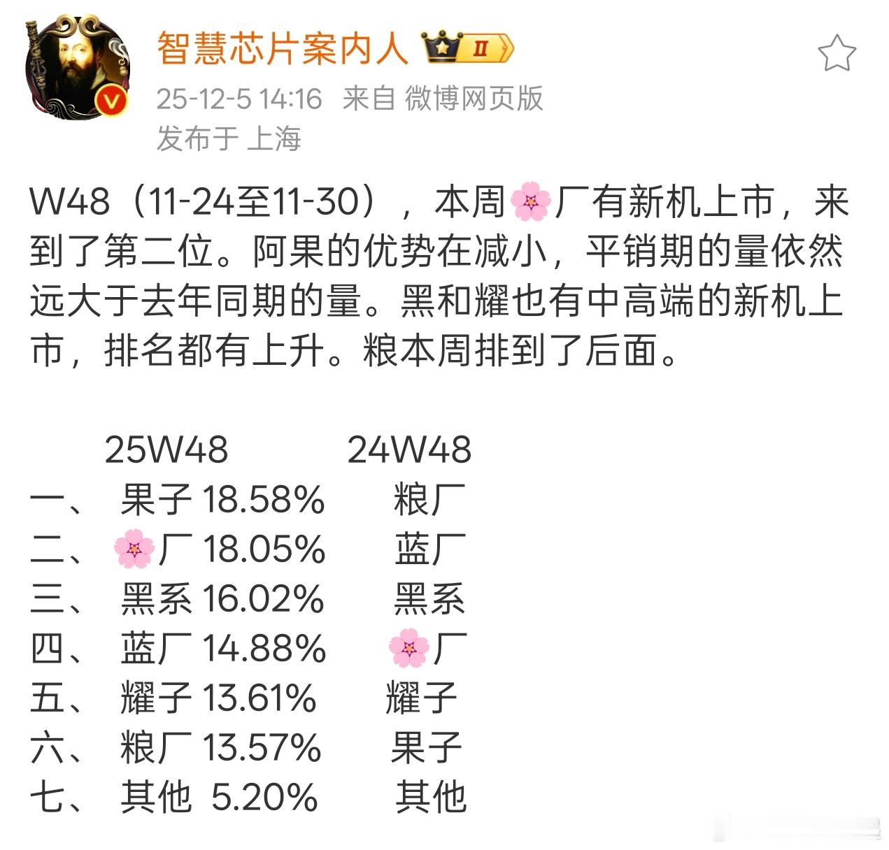 第48周手机销量出来了，华为冲到了第二，小米掉到了第六 