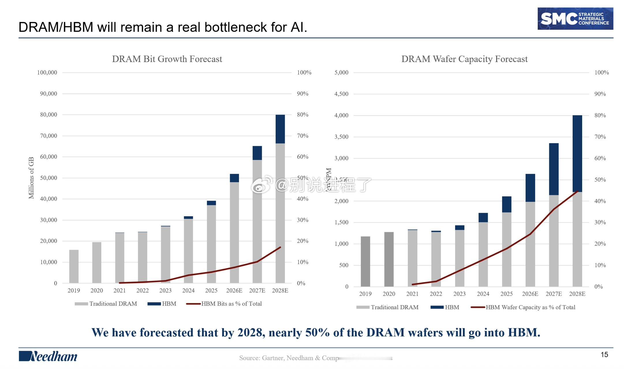 Needham：“DRAM/HBM 将仍是 AI 的真正瓶颈。”> DRAM/H