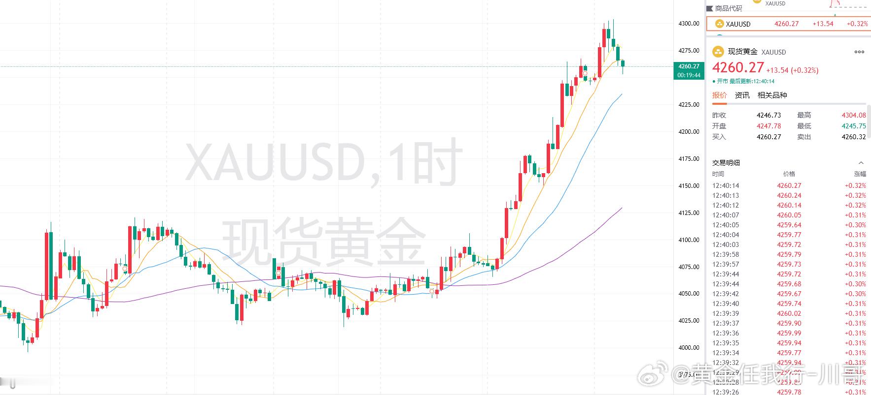 黄金破位4260，按计划看空下去，预期还有回调空间！操作上参考现价4260附近开