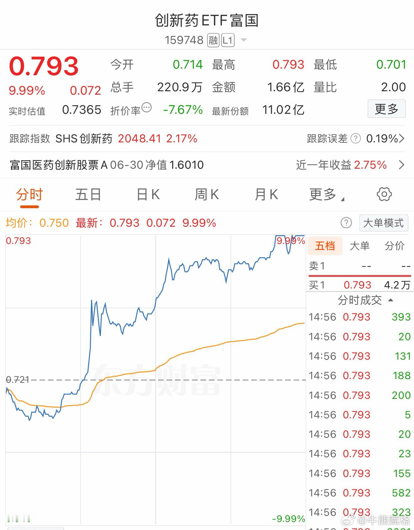 这个拉的溢价牛逼。创业板
