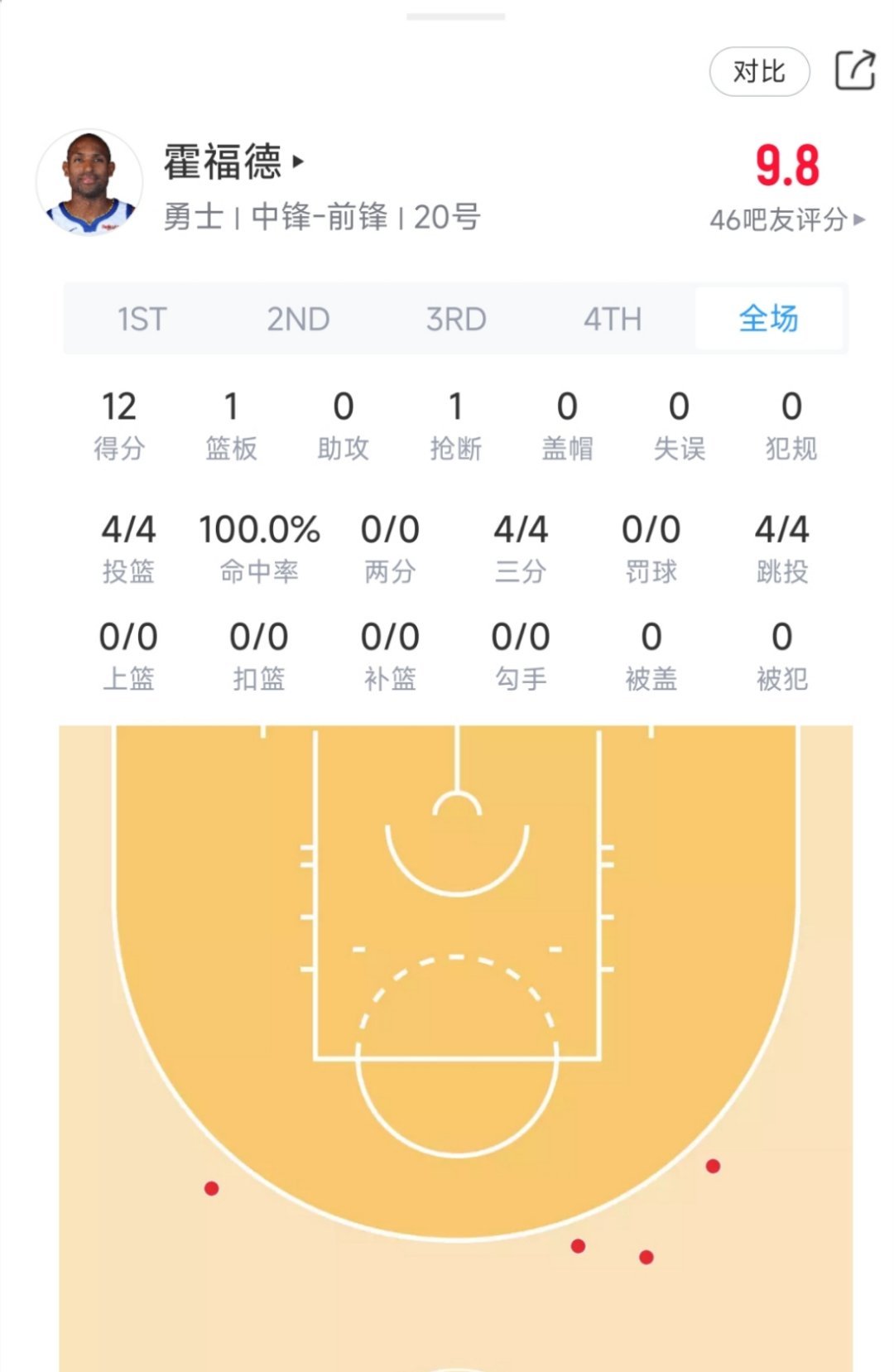 霍福德这是歇够了单节三分四中四！！！！！！！！！！！！！！独行侠vs勇士