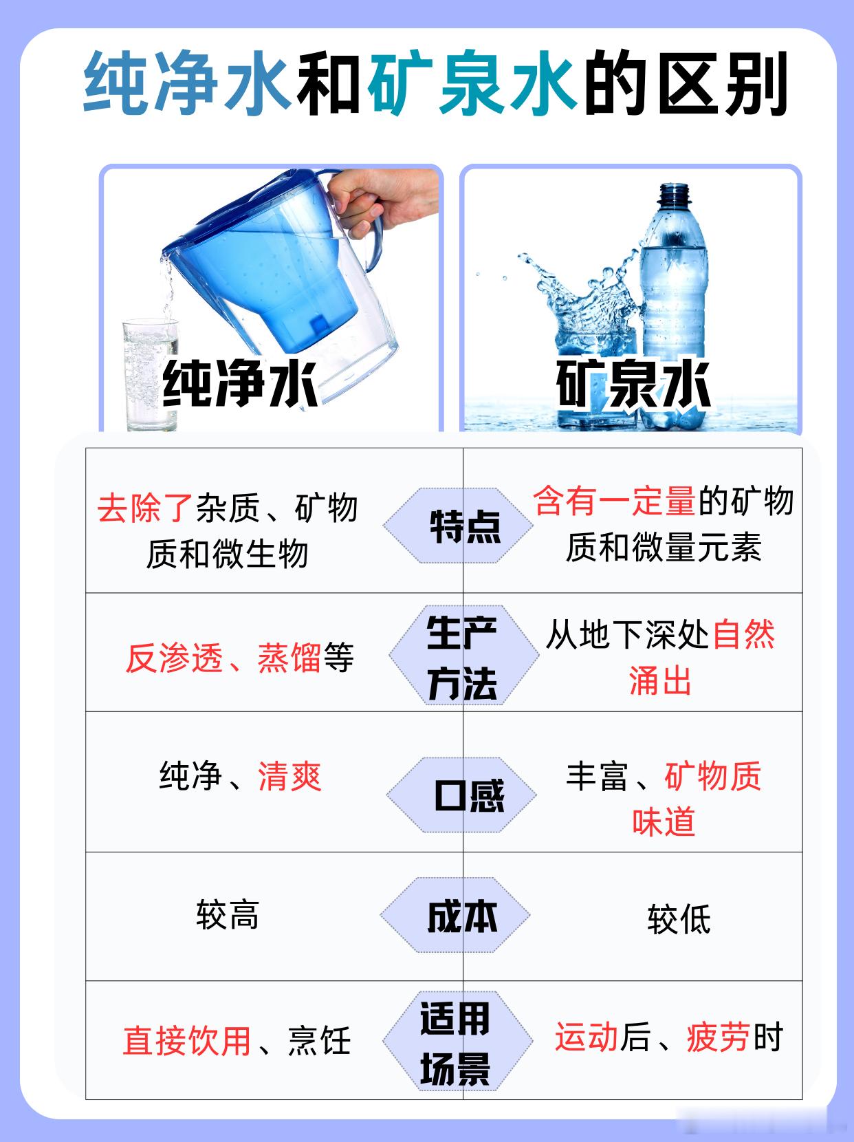 净水器选矿泉水还是纯净水我觉得家里的净水器如果日常用就选纯净水就好了，如果是想喝