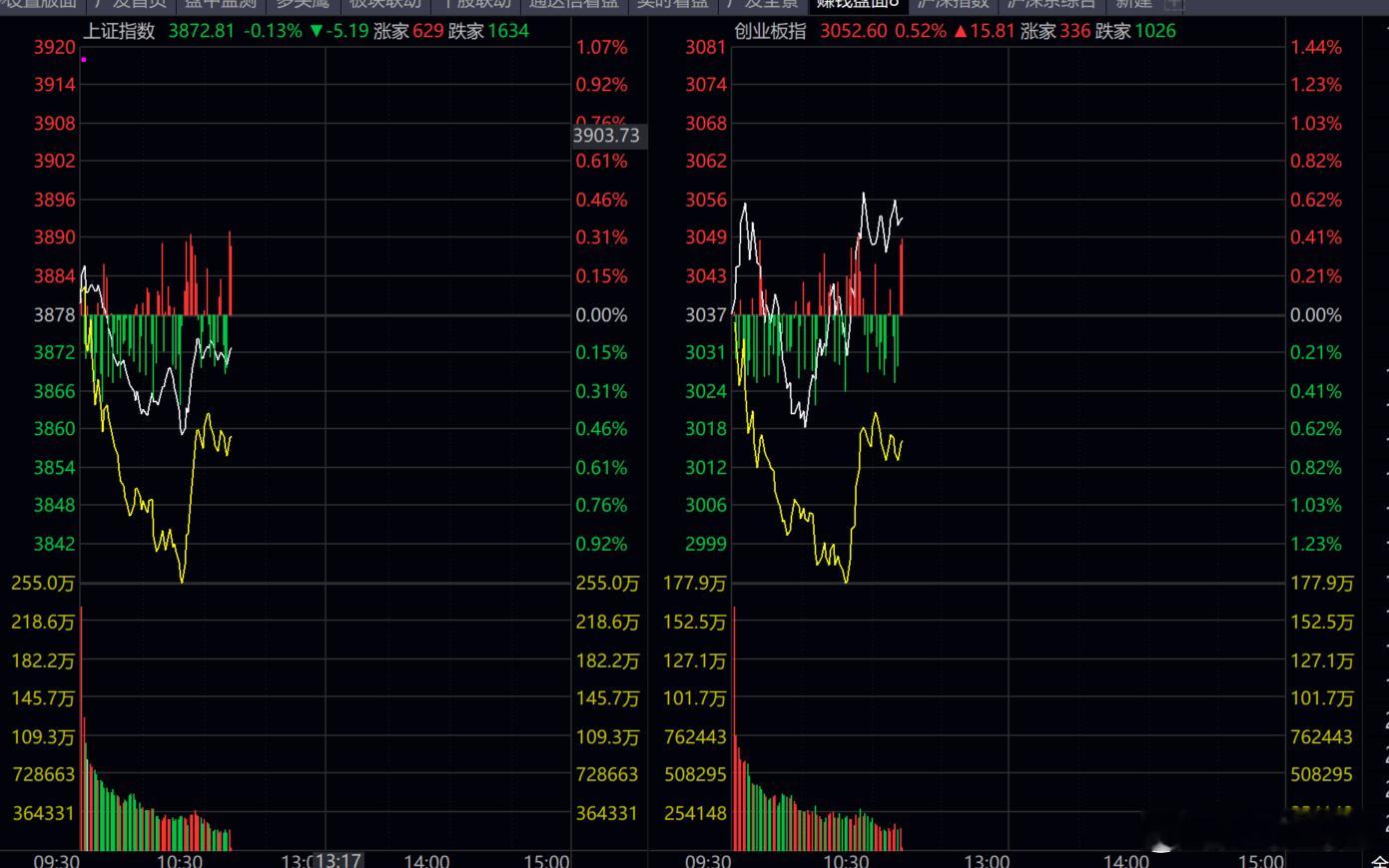 匪哥好看今天指数中阳大涨！！多头在反攻了！！ 