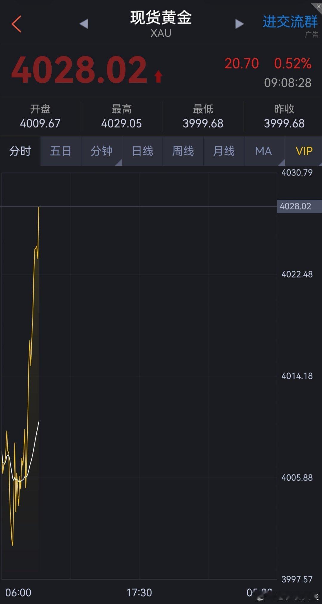 黄金多单吃肉！收一波昨晚在圈子安排的黄金多单，最近黄金行情波动不是特别大，并且消