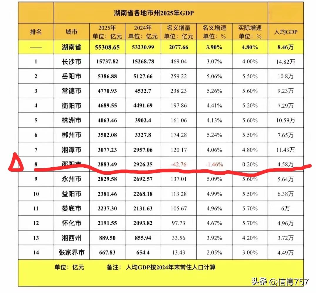 邵阳这是怎么啦？还负增长，连怀化和张家界都不如吗？没有工业，没有投资，没有消费，