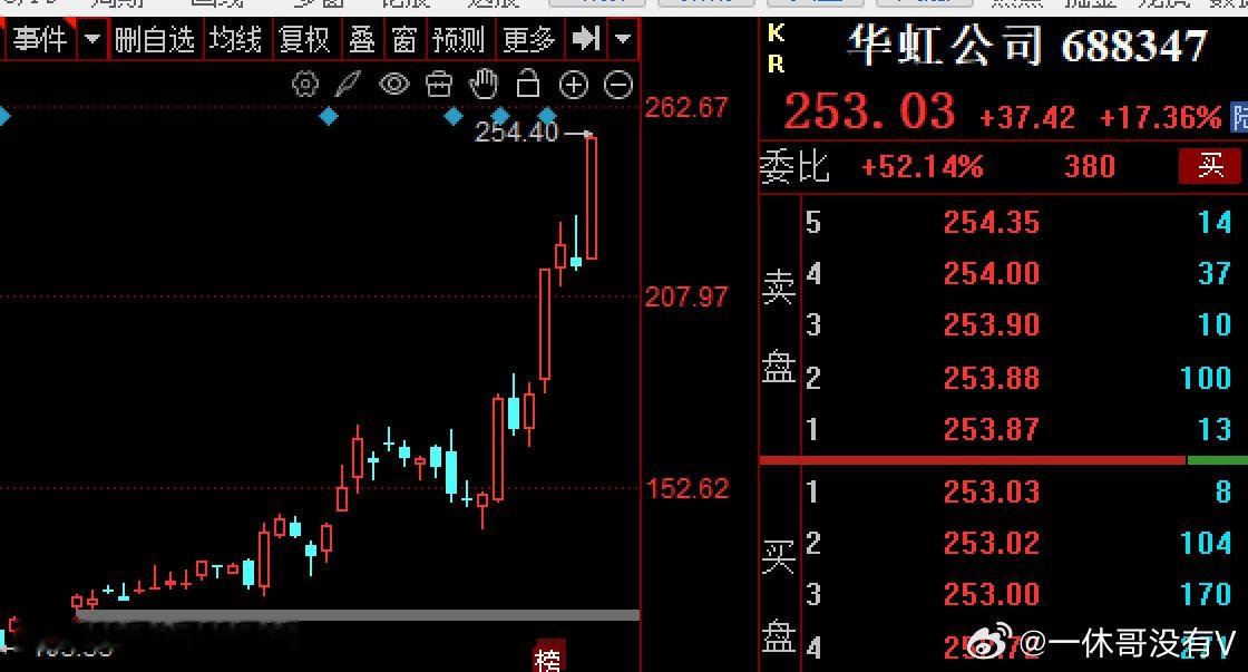 回踩，是机会不恐慌抓主要矛盾核心赛道$华虹公司 sh688347$ 反包上去历史