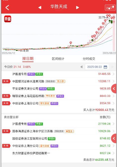 $华胜天成 sh600410$ 以周五科技的强度，这个确实弱了，前面反包太多消耗