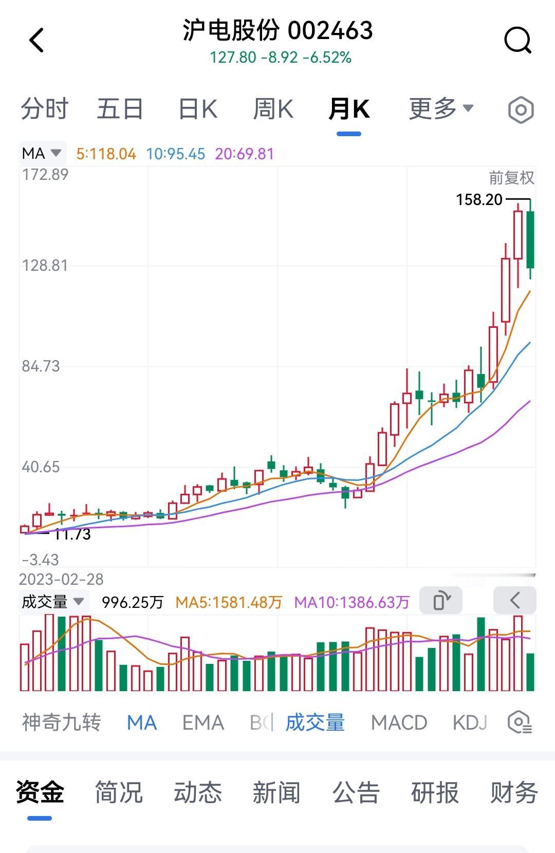 星期五一场大跌，鬼哭狼嚎，其中的中小散受伤较重，悲观不已！可稍看一下各股K线！无