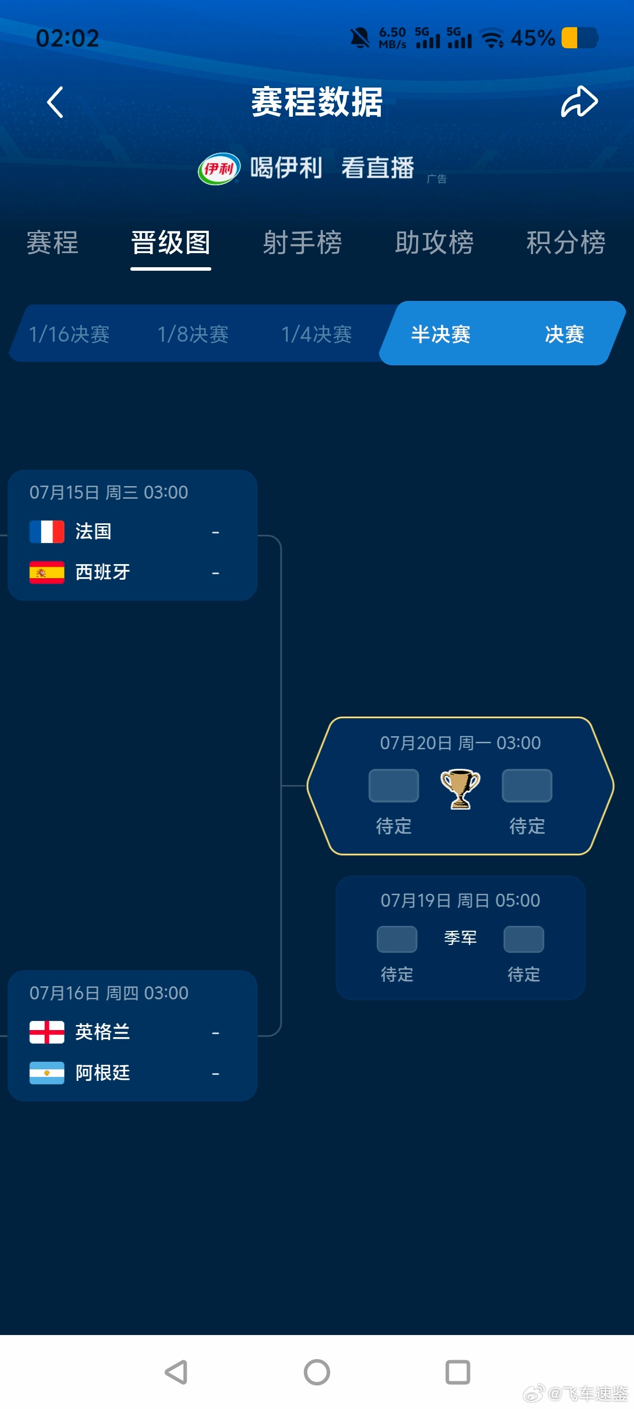 世界杯四强夺冠概率排名世界杯史上最强半决赛明天后天两场，90分钟内1-1   再