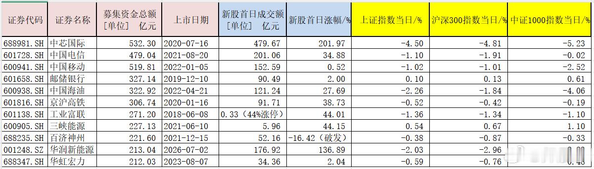 巨型IPO上市首日对指数冲击统计 