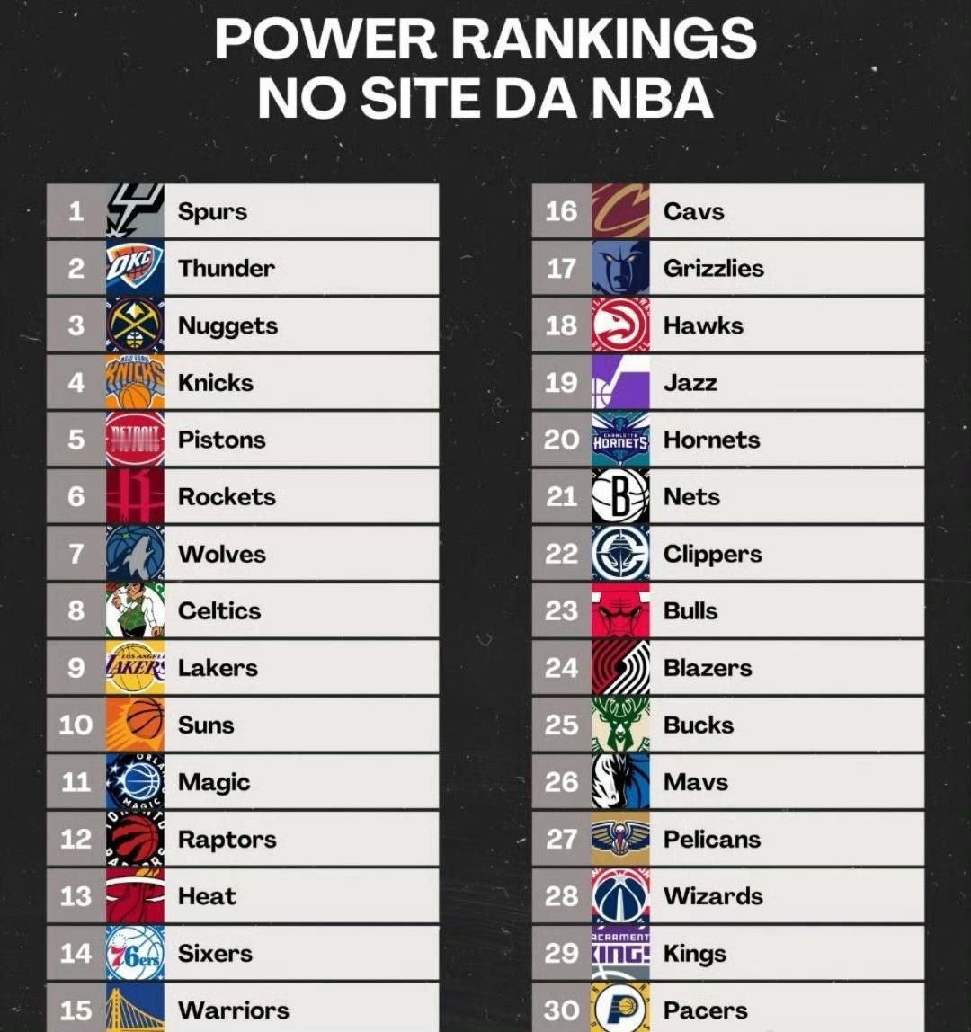 一匹黑马！NBA公布了最新的战力排行榜，马刺凭借13天内三杀卫冕冠军雷霆的抢眼战