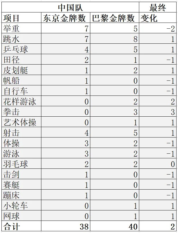 巴黎奥运会最终金牌榜！