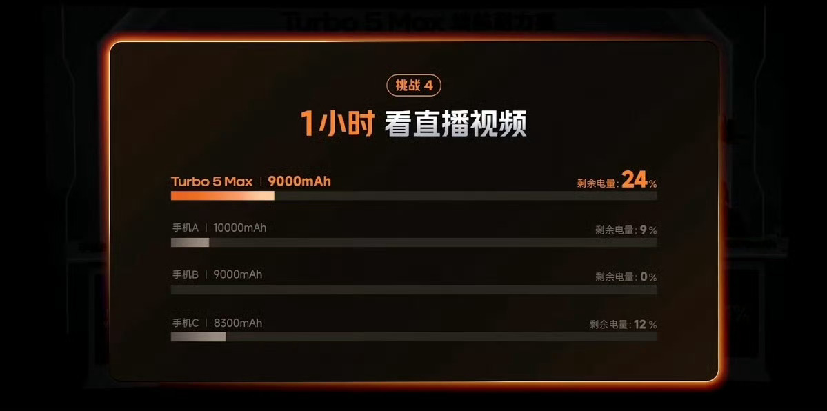 红米Turbo5发布会恐怖如斯的续航表现，来源于金沙江9000mAh大电池+天玑