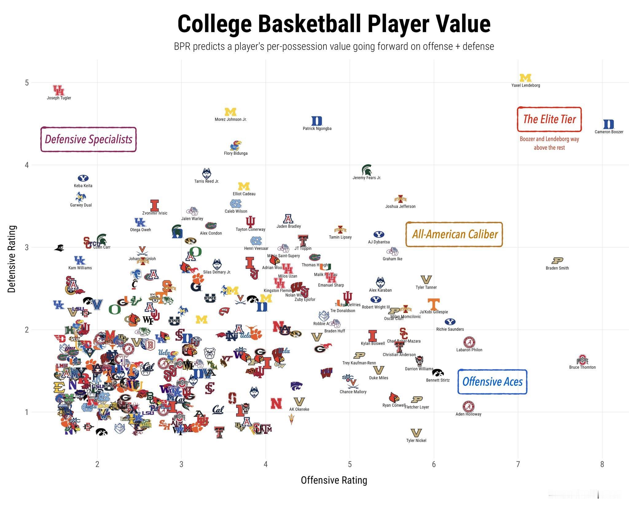 大声告诉我，谁是今年最帅的人球员价值图表该图显示了根据 BPR EvanMiya